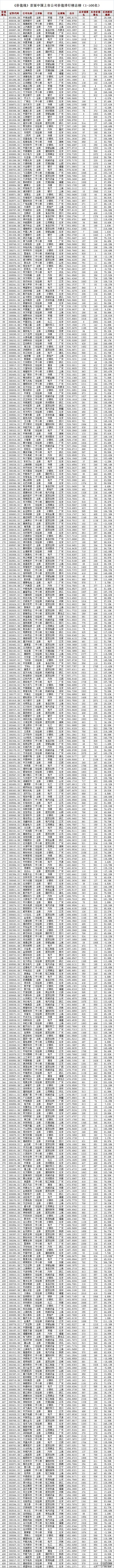 《价值线》上市公司价值五百强排行榜 2014年首次发布