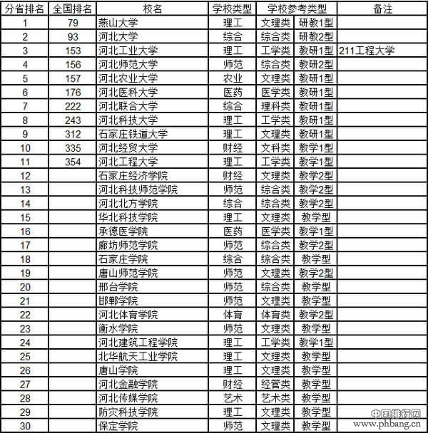 2015河北省大学综合实力排行榜