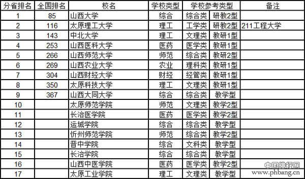 2015山西省大学综合实力排行榜