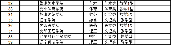 辽宁哪所大学最好？2015辽宁省大学综合实力排行榜
