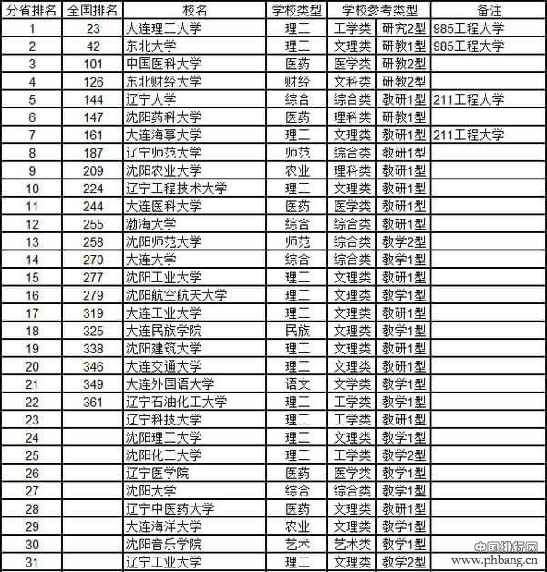 辽宁哪所大学最好？2015辽宁省大学综合实力排行榜