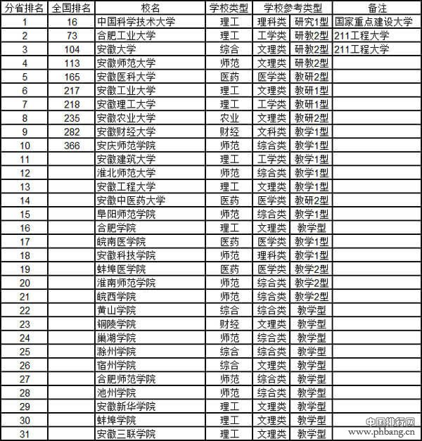 安徽有哪些大学？2015安徽省大学综合实力排行榜