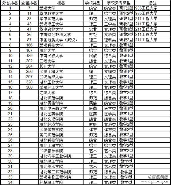 2015湖北省最好的大学综合实力排行榜
