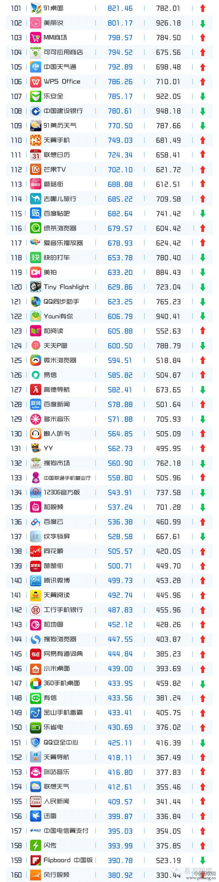 2015年3月移动APP排行榜TOP200(2)