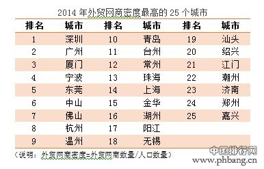 2014年外贸网商和跨境电商密度最高的25个城市排名