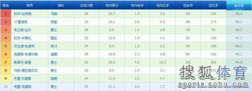 球员数据排行榜：库里霸得分榜 伦纳德三分最准