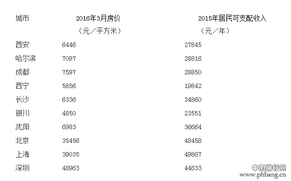哪个城市买房压力最大?房价最便宜的是哪个城市？