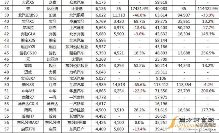 2016年8月国内SUV汽车销量排行榜
