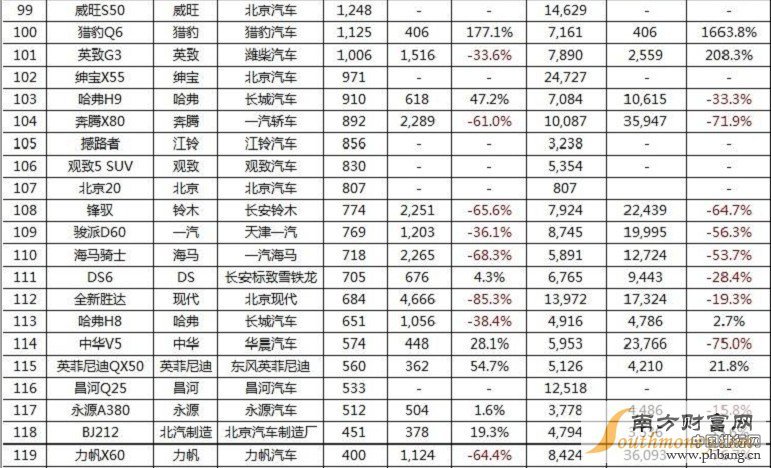 2016年8月国内SUV汽车销量排行榜
