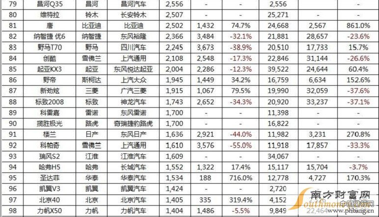 2016年8月国内SUV汽车销量排行榜