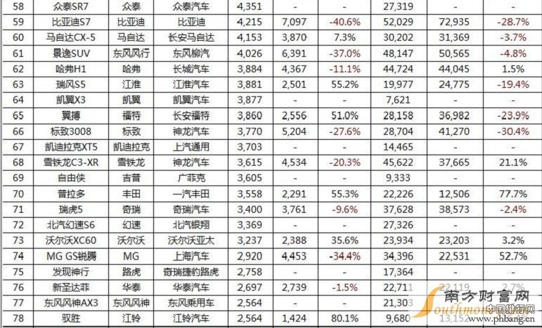 2016年8月国内SUV汽车销量排行榜