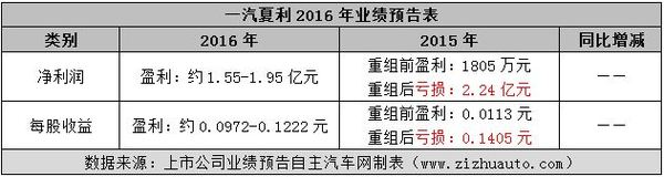上市车企2016年利润排行(5)