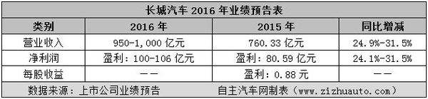 上市车企2016年利润排行(2)