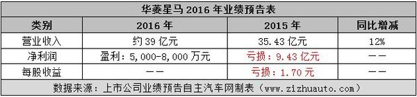 上市车企2016年利润排行(5)