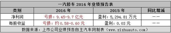 上市车企2016年利润排行(6)