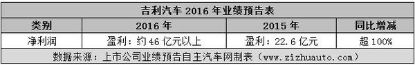 上市车企2016年利润排行(2)