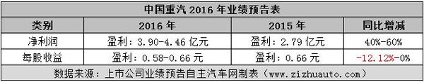 上市车企2016年利润排行(4)
