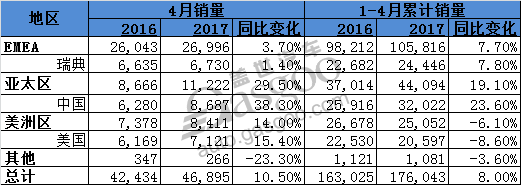 2017年4月SUV销量排行榜 吉利逆袭/自主品牌强势