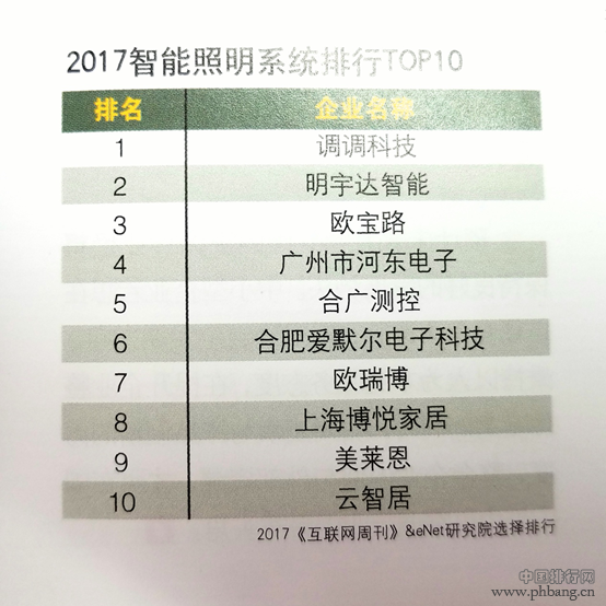 调调科技登2017智能照明系统排行榜首