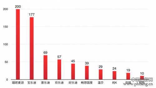 中国KTV十大连锁品牌排行榜