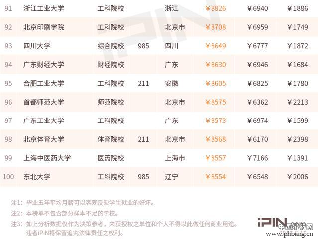 哪个大学毕业生最会赚钱 来看2017薪酬排行100强