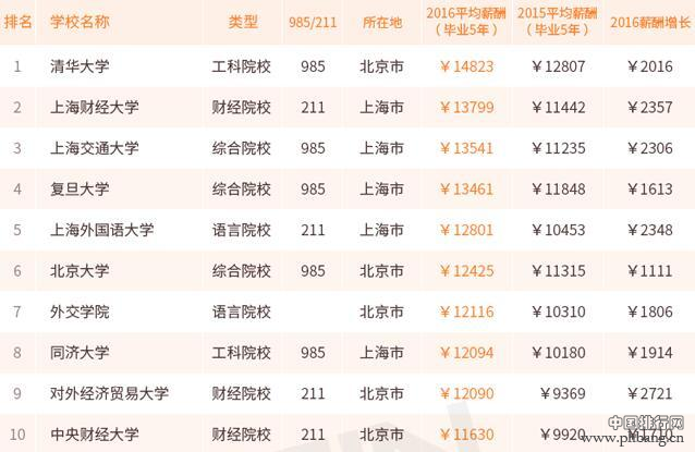 哪个大学毕业生最会赚钱 来看2017薪酬排行100强