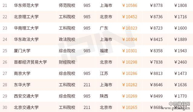 哪个大学毕业生最会赚钱 来看2017薪酬排行100强