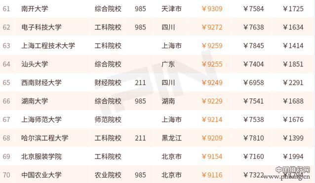 哪个大学毕业生最会赚钱 来看2017薪酬排行100强
