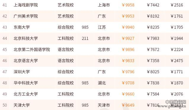 哪个大学毕业生最会赚钱 来看2017薪酬排行100强