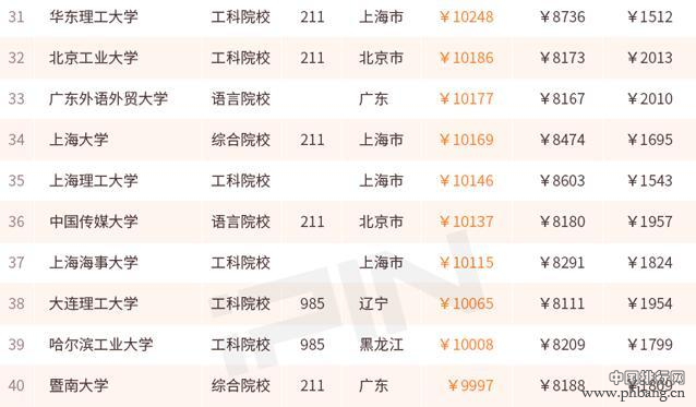 哪个大学毕业生最会赚钱 来看2017薪酬排行100强