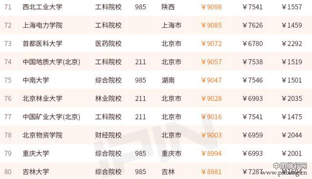 哪个大学毕业生最会赚钱 来看2017薪酬排行100强