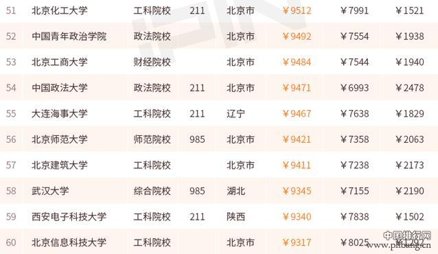 哪个大学毕业生最会赚钱 来看2017薪酬排行100强