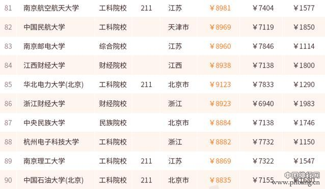 哪个大学毕业生最会赚钱 来看2017薪酬排行100强