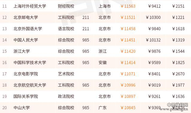 哪个大学毕业生最会赚钱 来看2017薪酬排行100强