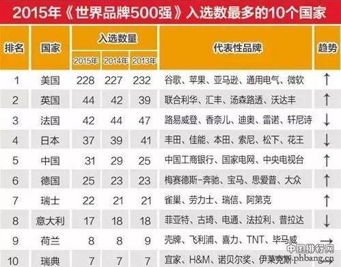 世界品牌500强新鲜出炉 中国这些公司最赚钱