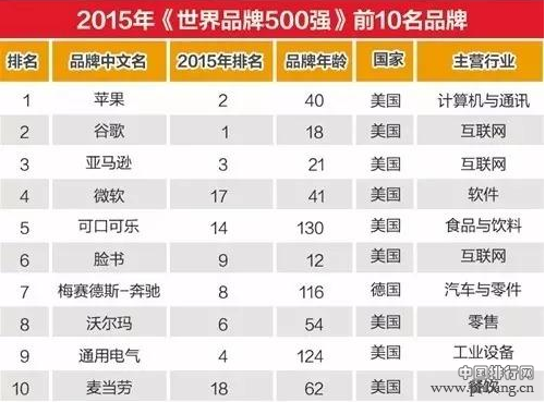 世界品牌500强新鲜出炉 中国这些公司最赚钱