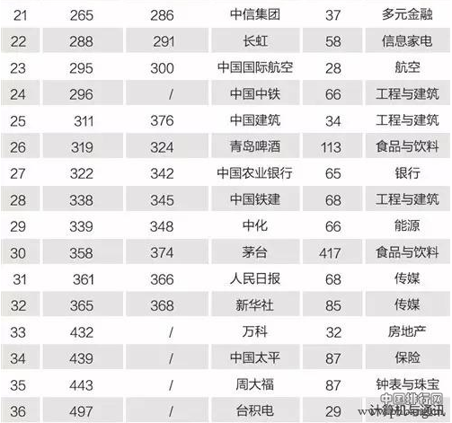 世界品牌500强新鲜出炉 中国这些公司最赚钱