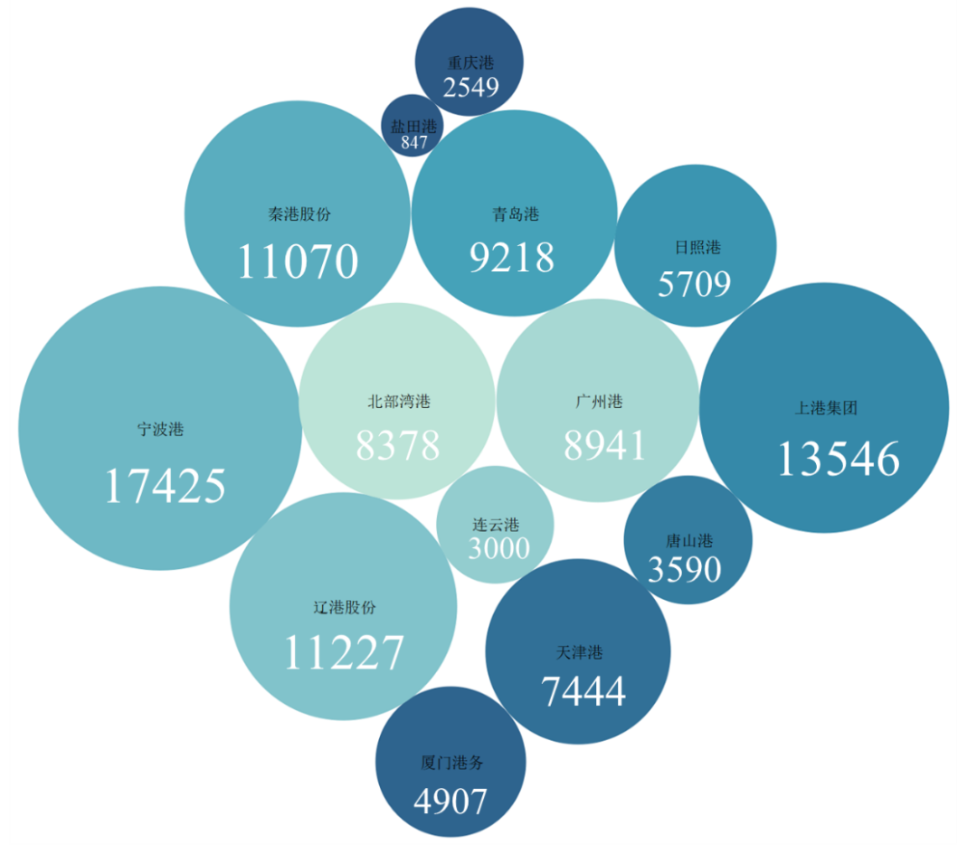 p202204/18/KkPHtP58Sp.png 2021年中国港口企业排名